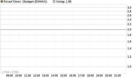 Put auf Clorox [J.P. Morgan Structured Products B.V.] Chart
