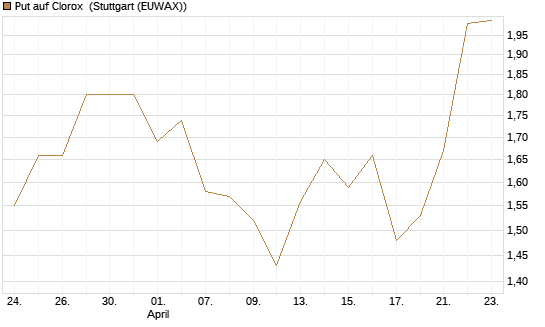 Put auf Clorox [J.P. Morgan Structured Products B.V.] Chart