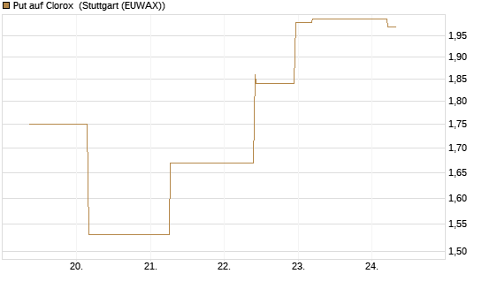 Put auf Clorox [J.P. Morgan Structured Products B.V.] Chart