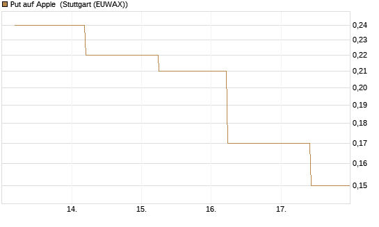 Put auf Apple [J.P. Morgan Structured Products B.V.] Chart