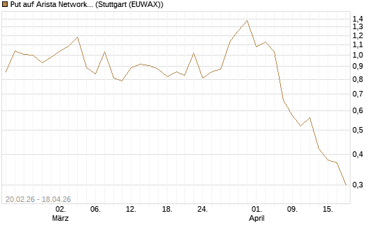 Put auf Arista Networks Inc [J.P. Morgan Structured Products B.V.] Chart