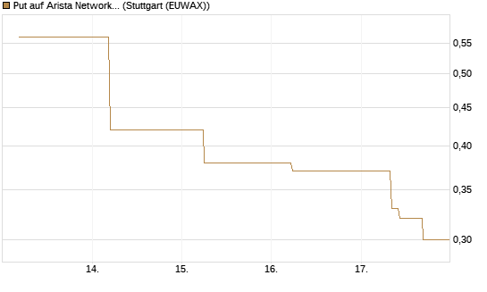Put auf Arista Networks Inc [J.P. Morgan Structured Products B.V.] Chart