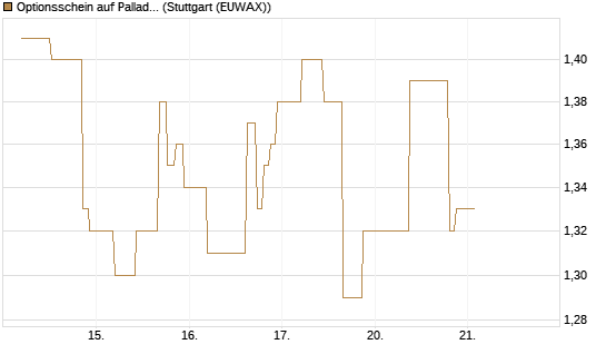Optionsschein auf Palladium [Goldman Sachs Wertpapier GmbH] Chart
