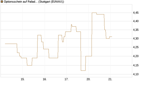 Optionsschein auf Palladium [Goldman Sachs Wertpapier GmbH] Chart
