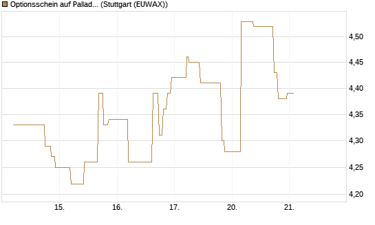 Optionsschein auf Palladium [Goldman Sachs Wertpapier GmbH] Chart