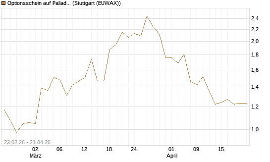 Optionsschein auf Palladium [Goldman Sachs Wertpapier GmbH] Chart
