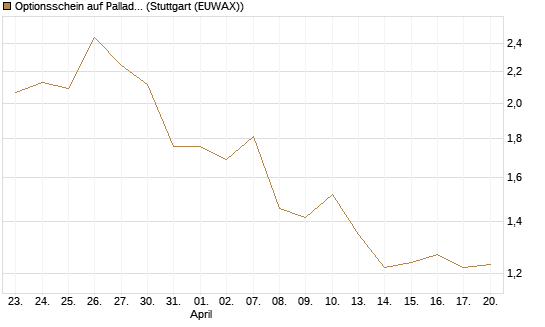 Optionsschein auf Palladium [Goldman Sachs Wertpapier GmbH] Chart