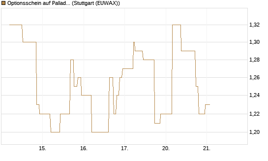 Optionsschein auf Palladium [Goldman Sachs Wertpapier GmbH] Chart