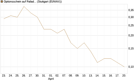 Optionsschein auf Palladium [Goldman Sachs Wertpapier GmbH] Chart
