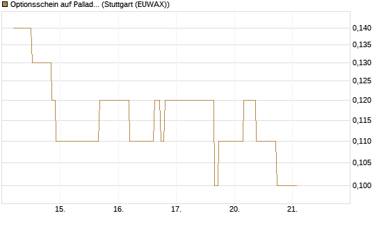 Optionsschein auf Palladium [Goldman Sachs Wertpapier GmbH] Chart