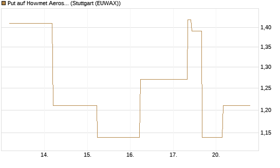 Put auf Howmet Aerospace [J.P. Morgan Structured Products B.V.] Chart