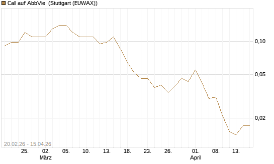 Call auf AbbVie [J.P. Morgan Structured Products B.V.] Chart