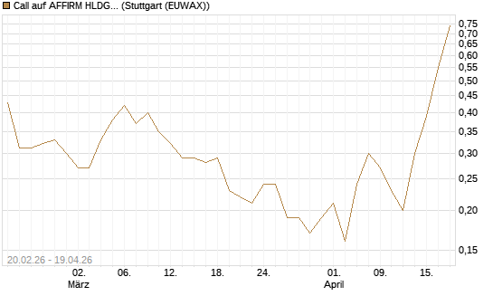 Call auf AFFIRM HLDGS A [J.P. Morgan Structured Products B.V.] Chart