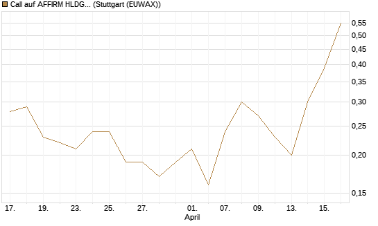 Call auf AFFIRM HLDGS A [J.P. Morgan Structured Products B.V.] Chart