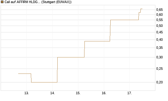 Call auf AFFIRM HLDGS A [J.P. Morgan Structured Products B.V.] Chart