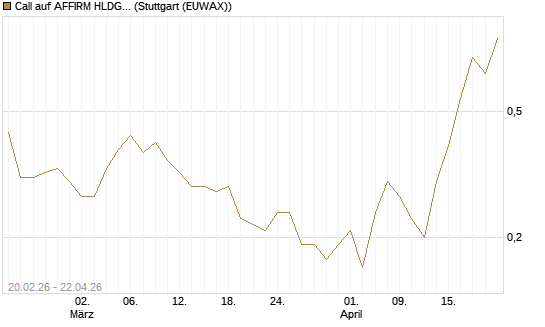 Call auf AFFIRM HLDGS A [J.P. Morgan Structured Products B.V.] Chart