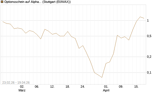 Optionsschein auf Alphabet A [Goldman Sachs Bank Europe SE] Chart