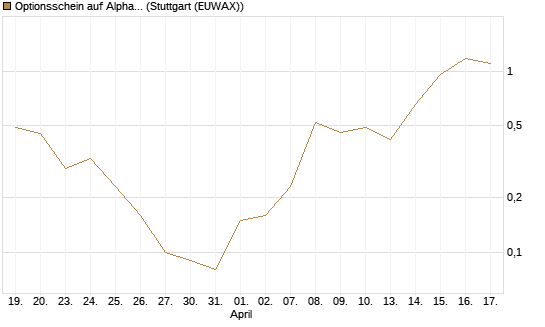 Optionsschein auf Alphabet A [Goldman Sachs Bank Europe SE] Chart