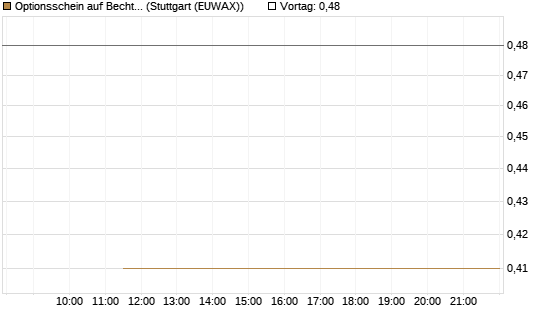 Optionsschein auf Bechtle [Goldman Sachs Bank Europe SE] Chart