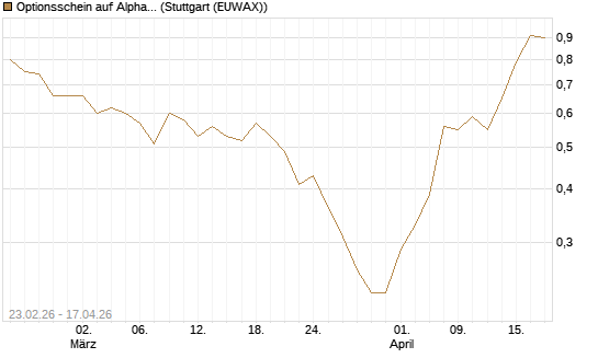 Optionsschein auf Alphabet A [Goldman Sachs Bank Europe SE] Chart