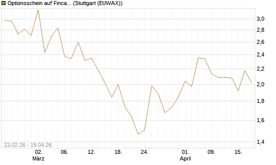 Optionsschein auf Fincantieri [Goldman Sachs Bank Europe SE] Chart