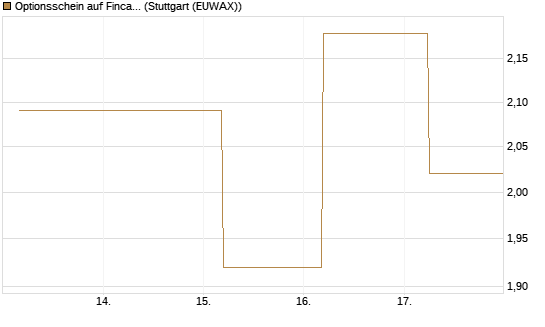 Optionsschein auf Fincantieri [Goldman Sachs Bank Europe SE] Chart