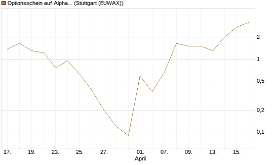 Optionsschein auf Alphabet A [Goldman Sachs Bank Europe SE] Chart