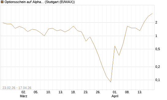 Optionsschein auf Alphabet A [Goldman Sachs Bank Europe SE] Chart