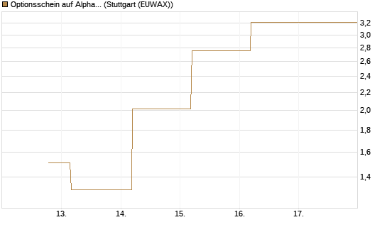 Optionsschein auf Alphabet A [Goldman Sachs Bank Europe SE] Chart