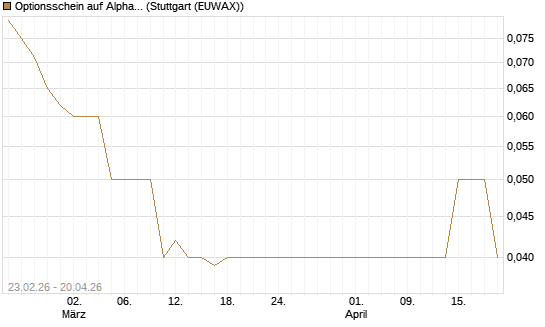 Optionsschein auf Alphabet A [Goldman Sachs Bank Europe SE] Chart