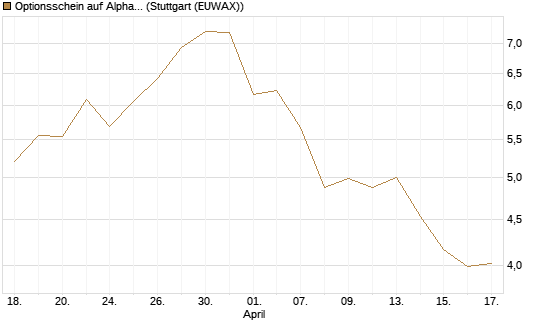 Optionsschein auf Alphabet A [Goldman Sachs Bank Europe SE] Chart