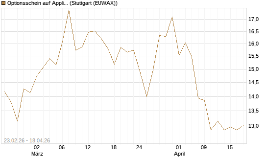 Optionsschein auf Applied Materials [Goldman Sachs Bank Europe SE] Chart
