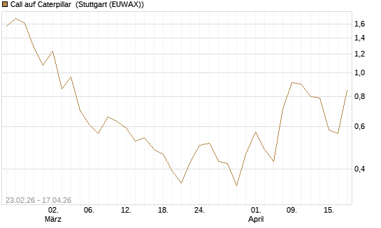 Call auf Caterpillar [UniCredit Bank GmbH] Chart