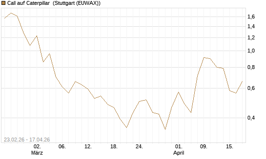 Call auf Caterpillar [UniCredit Bank GmbH] Chart