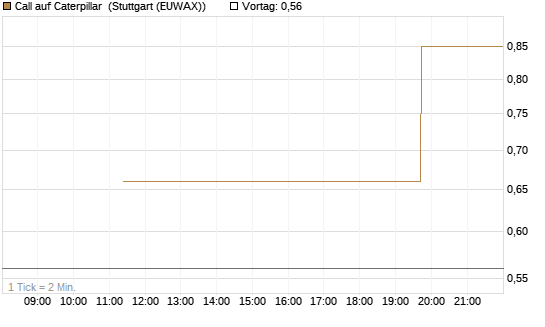 Call auf Caterpillar [UniCredit Bank GmbH] Chart