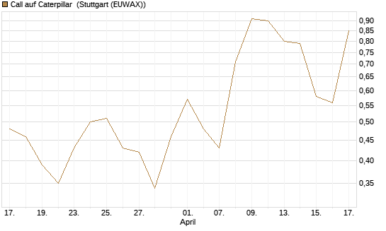 Call auf Caterpillar [UniCredit Bank GmbH] Chart