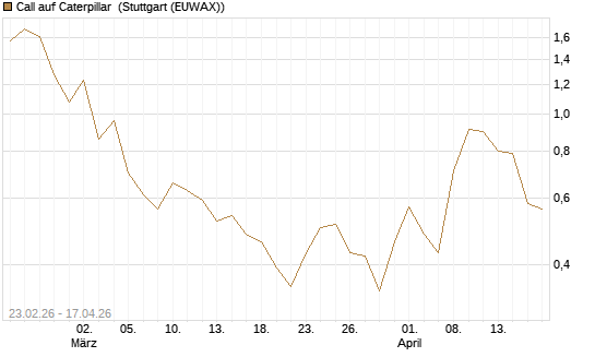 Call auf Caterpillar [UniCredit Bank GmbH] Chart