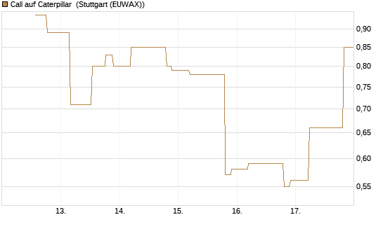 Call auf Caterpillar [UniCredit Bank GmbH] Chart