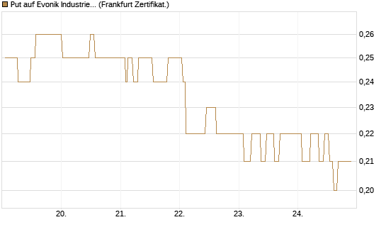 Put auf Evonik Industries [Société Générale Effekten GmbH] Chart