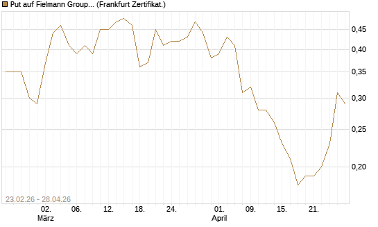 Put auf Fielmann Group [Société Générale Effekten GmbH] Chart