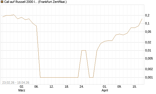 Call auf Russell 2000 Index [BNP Paribas Emissions- und Handelsges.] Chart