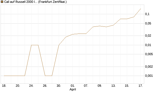 Call auf Russell 2000 Index [BNP Paribas Emissions- und Handelsges.] Chart