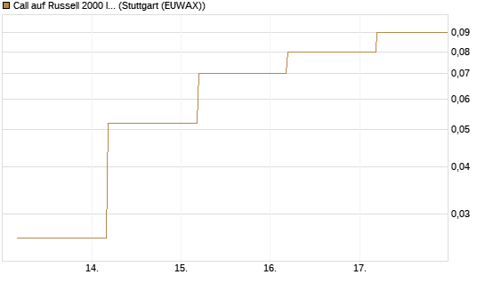 Call auf Russell 2000 Index [BNP Paribas Emissions- und Handelsges.] Chart
