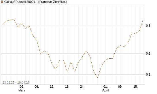 Call auf Russell 2000 Index [BNP Paribas Emissions- und Handelsges.] Chart