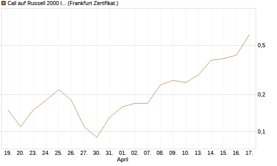 Call auf Russell 2000 Index [BNP Paribas Emissions- und Handelsges.] Chart