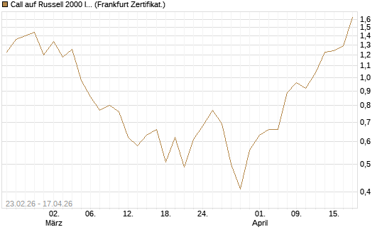 Call auf Russell 2000 Index [BNP Paribas Emissions- und Handelsges.] Chart