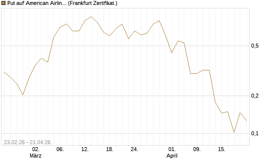Put auf American Airlines Group [Vontobel] Chart