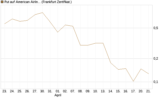 Put auf American Airlines Group [Vontobel] Chart