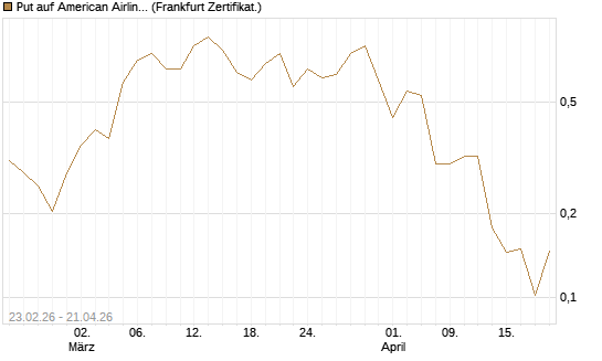 Put auf American Airlines Group [Vontobel] Chart