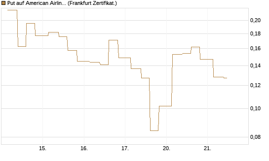 Put auf American Airlines Group [Vontobel] Chart